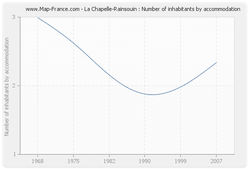 La Chapelle-Rainsouin : Number of inhabitants by accommodation